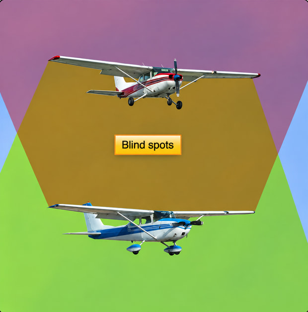 Figura 1-5. Las técnicas de exploración adecuadas pueden mitigar las colisiones en el aire. Los pilotos deben estar conscientes de los posibles puntos ciegos e intentar despejar toda el área en la que están maniobrando.