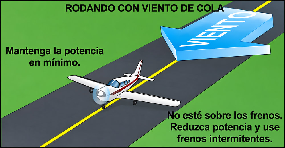 Figura 2-16. Rodaje con viento de cola.