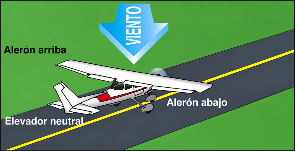 Figura 2-17. Viento a un cuarto de frente.