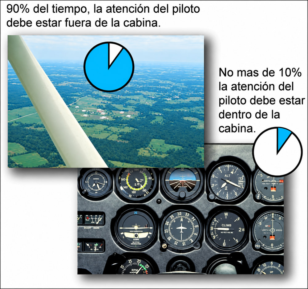 Figura 3-2. Método de instrucción de vuelo integrado o compuesto