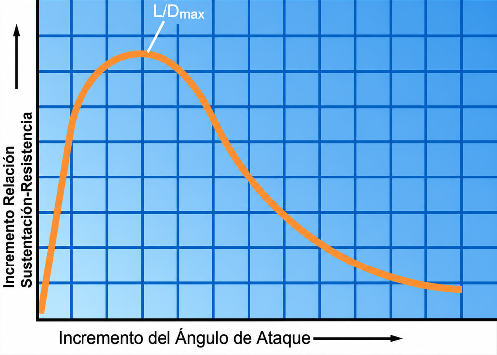Figura 3-17. L/DMAX.