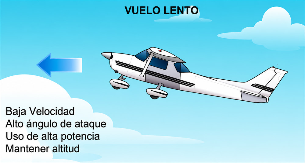 Figura 4-1. Vuelo lento – Baja velocidad, gran ángulo de ataque, alta potencia y altura constante.