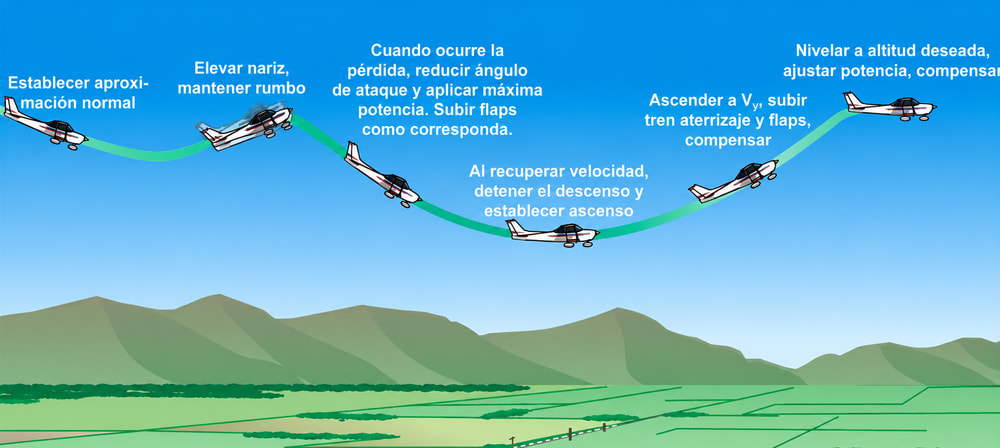Figura 4-5. Pérdida sin potencia y recuperación.