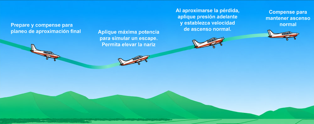 Figura 4-8. Pérdida por compensador de timón de profundidad.