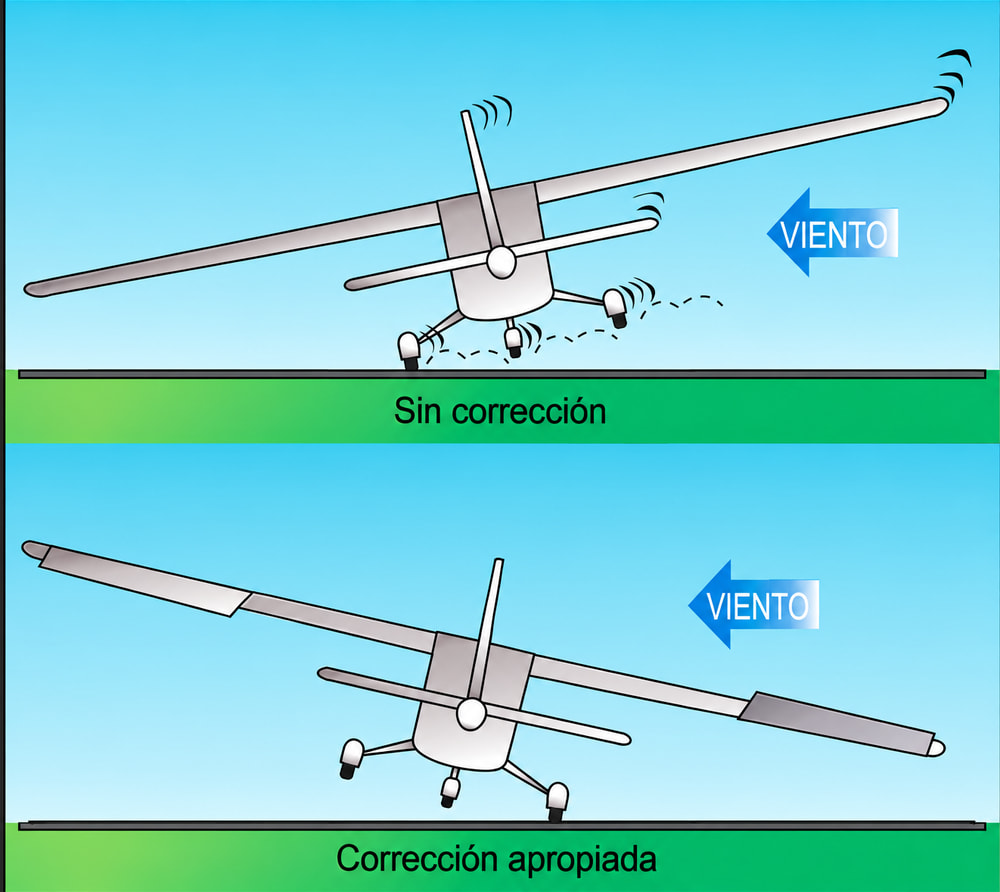 Figura 5-4. Efecto del viento cruzado.