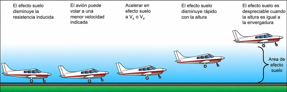 Figura 5-6. Despegue en zona de efecto suelo.