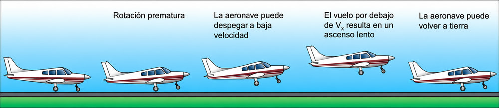 Figura 5-8. Efecto del despegue prematuro.