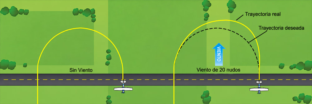 Figura 6-2. Efecto del viento durante un viraje.