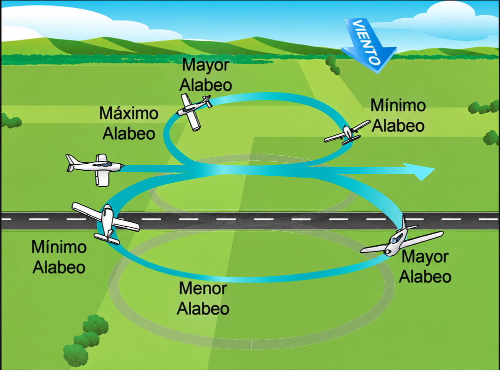 Figura 6-7. Ocho a lo largo de un camino.