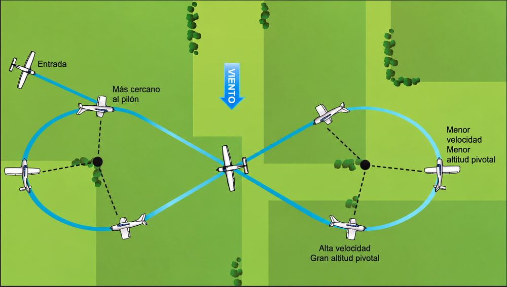 Figura 6-10. Ocho sobre pilones.