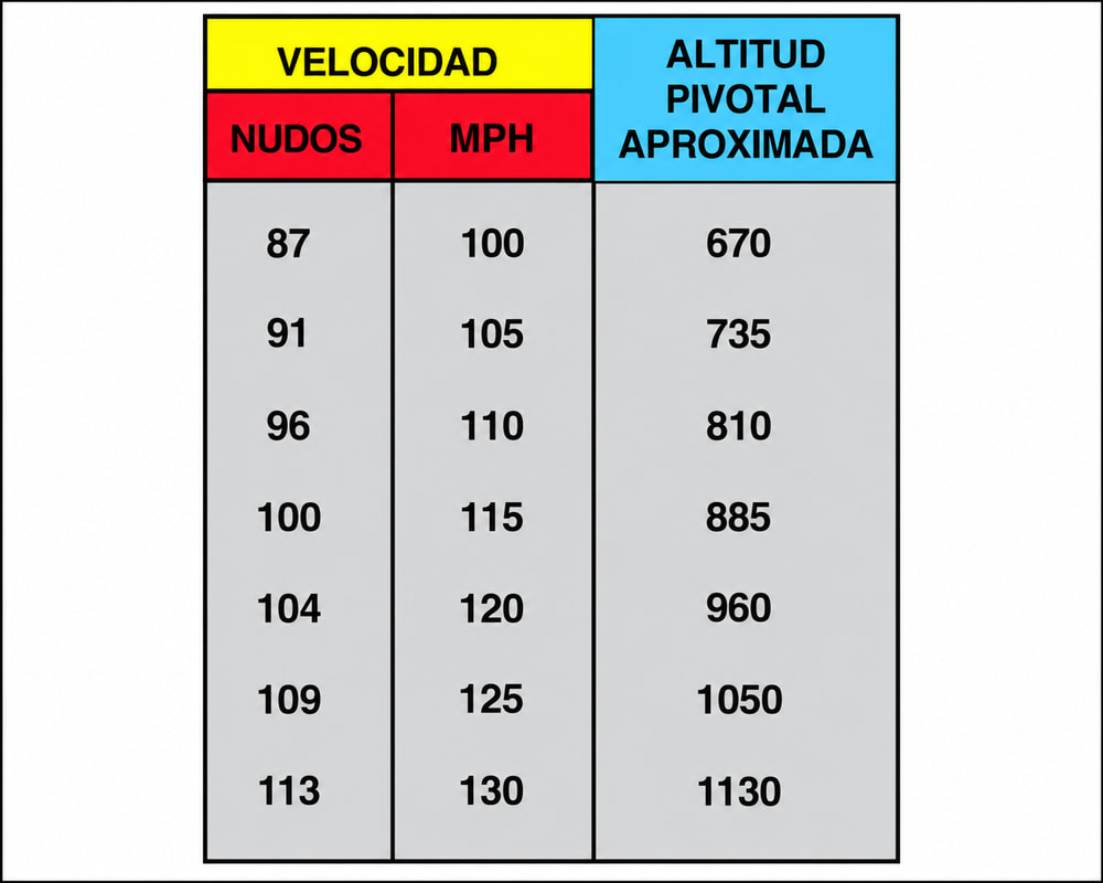 Figura 6-12. Velocidad vs altura pivotal.