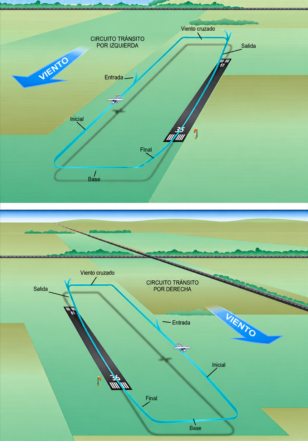 Figura 7-1. Circuitos de tránsito.
