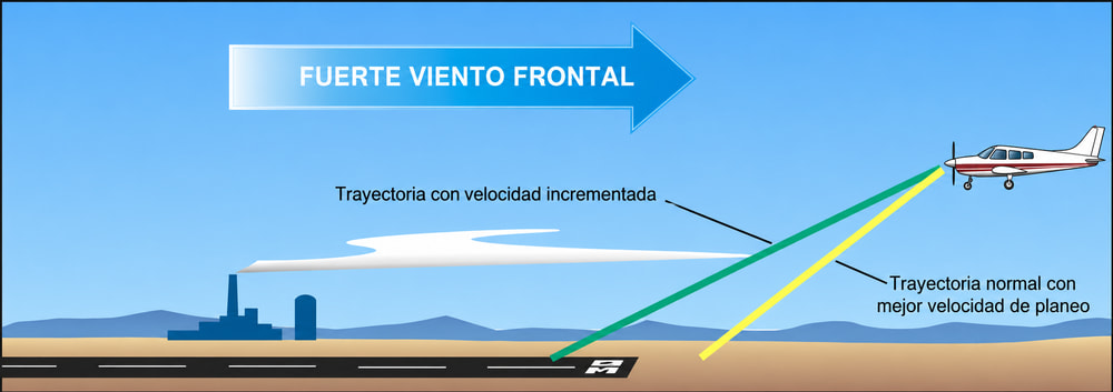 Figura 8-2. Efecto del viento frontal sobre la aproximación final.
