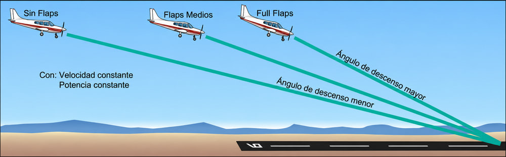 Figura 8-4. Efecto de los flaps sobre el ángulo de aproximación.