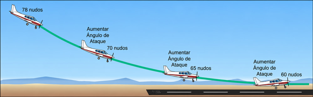 Figura 8-6. Cambio del ángulo de ataque durante la recogida o Flare.