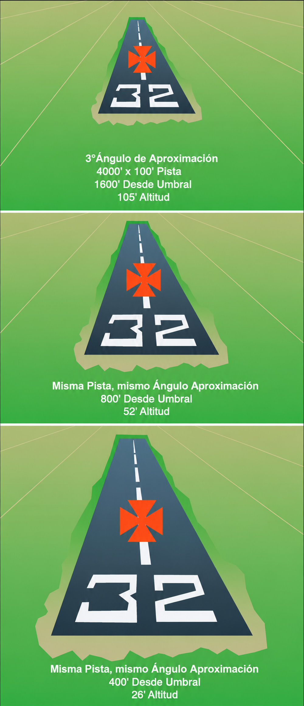 Figura 8-10. Forma de la pista durante una aproximación estabilizada.