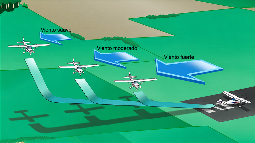 Figura 8-25. Planifique el tramo base por las condiciones del viento.