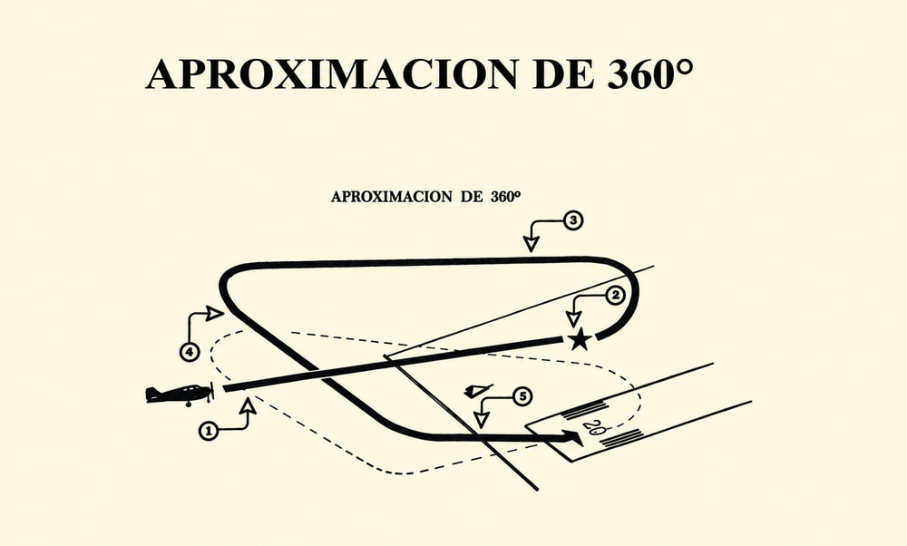 Figura 8-28. Aproximación sin potencia de 360°.