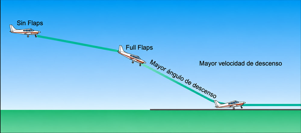 Figura 8-31. Cambio en la senda de descenso e incremento del régimen de descenso por una alta aproximación final.
