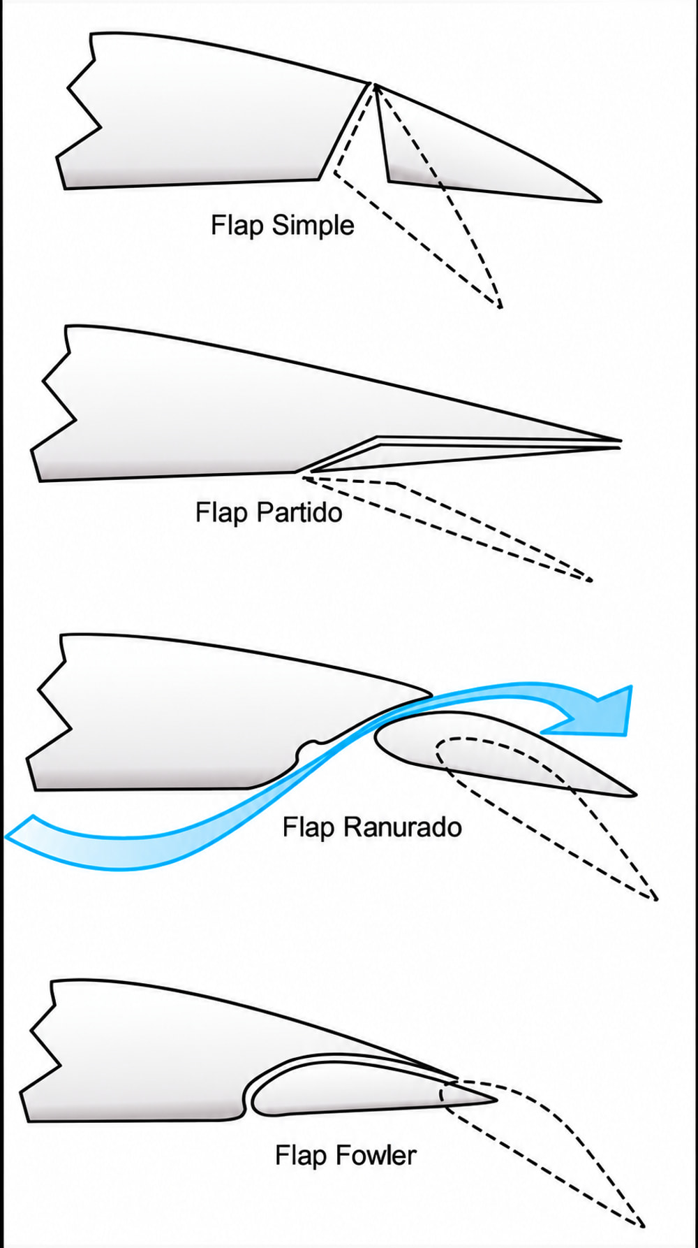 Figura 11-2. Cuatro tipos básicos de flaps.