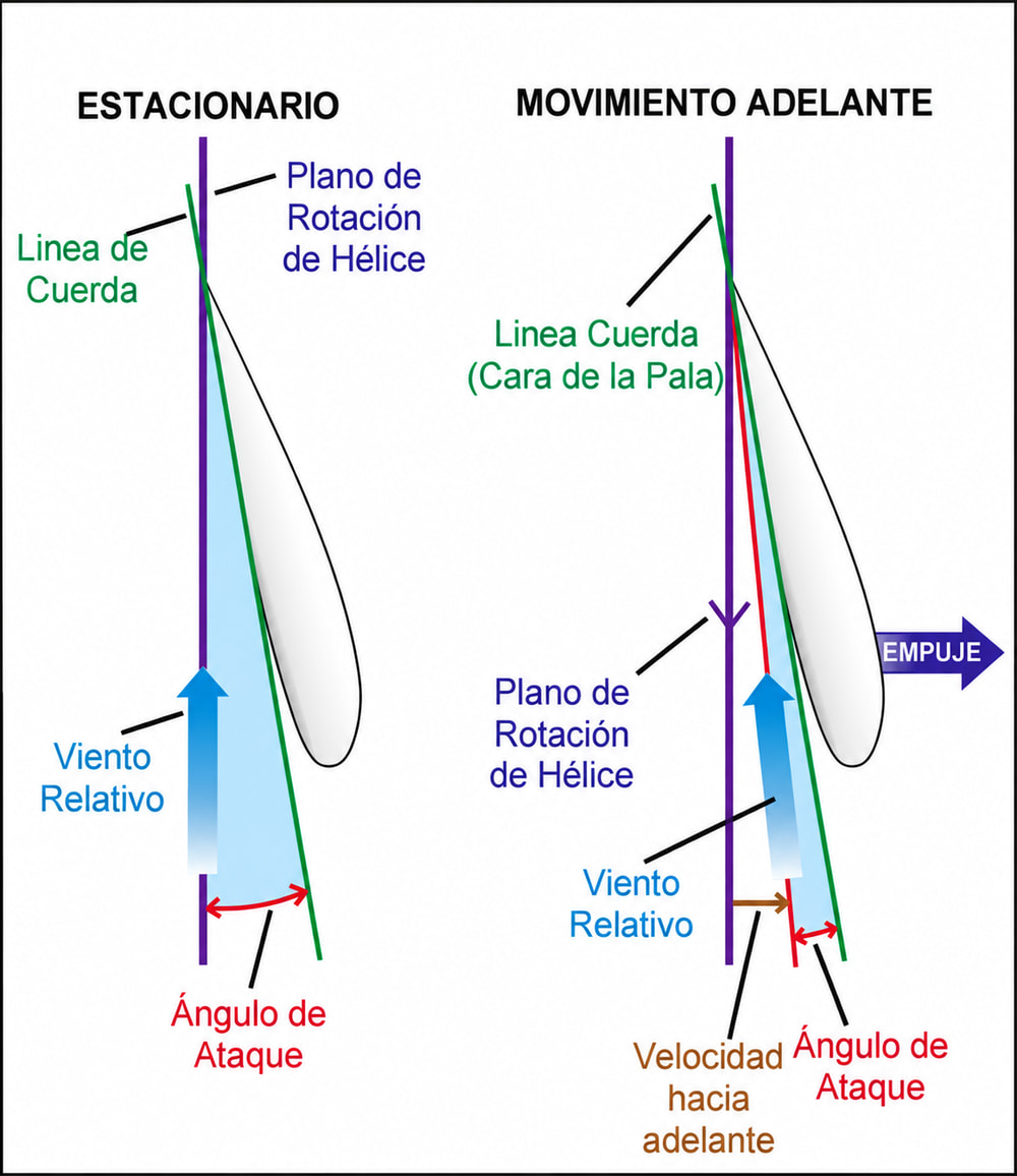 Figura 11-3. Ángulo de pala de la hélice.