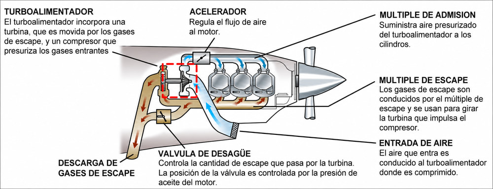 Figura 11-5. Sistema de turboalimentación.
