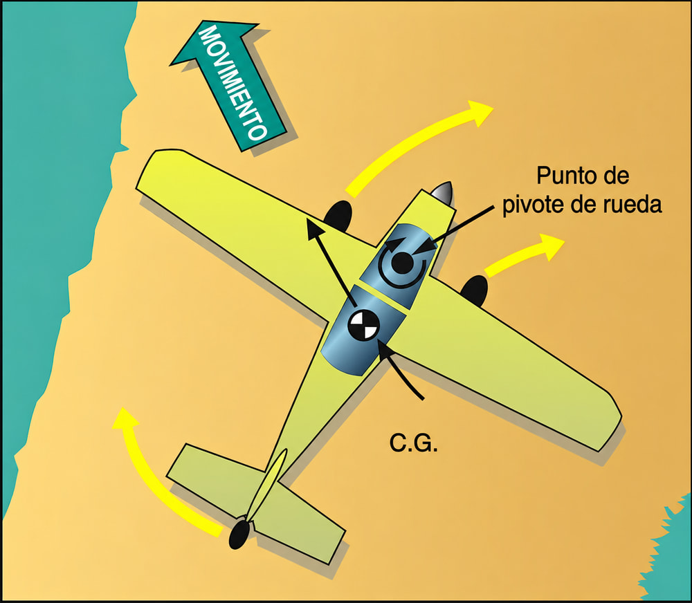 Figura 13-2. Efecto del CG